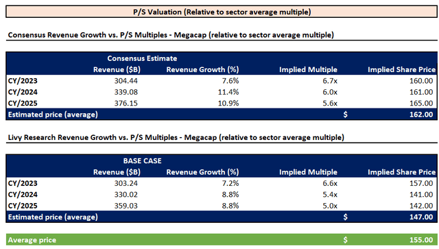 Google AI valuation sensitivity analysis