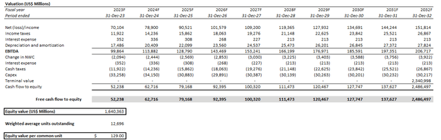 Google valuation analysis