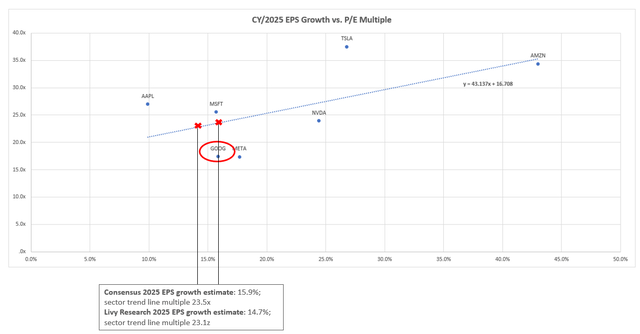 Magnificent Seven Peer Comp P/E Multiple EPS earnings growth