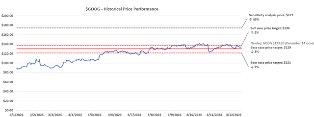 Google valuation analysis