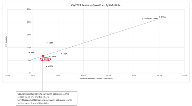 Magnificent Seven Peer Comp P/S Multiple sales revenue growth