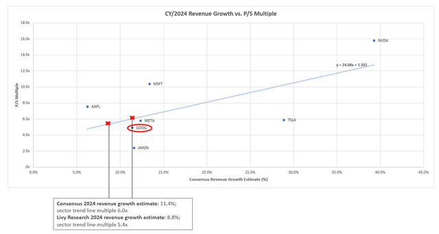 Magnificent Seven Peer Comp P/S Multiple sales revenue growth