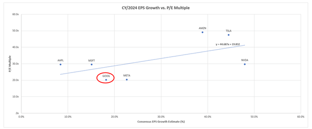 Magnificent Seven Peer Comp P/E Multiple sales revenue growth