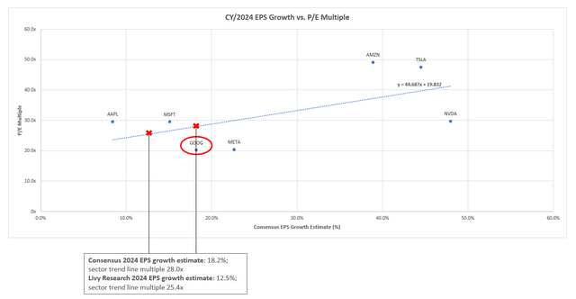 Magnificent Seven Peer Comp P/E Multiple EPS earnings growth