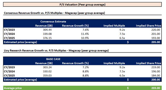 Google AI valuation sensitivity analysis