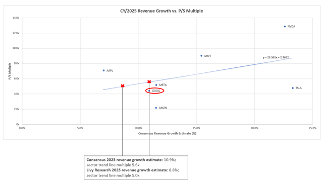 Magnificent Seven Peer Comp P/S Multiple sales revenue growth