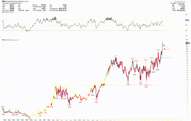 IBM monthly chart