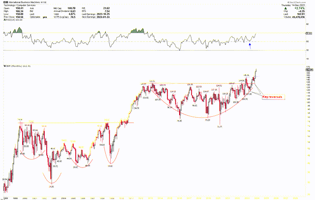 IBM monthly chart