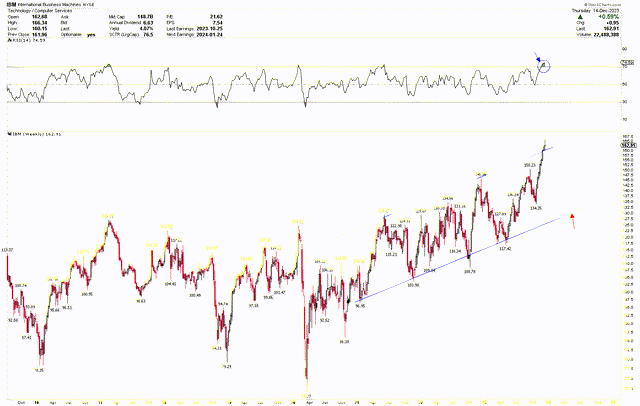 IBM Weekly Chart