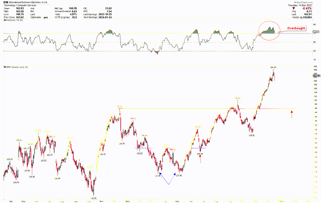 IBM daily chart