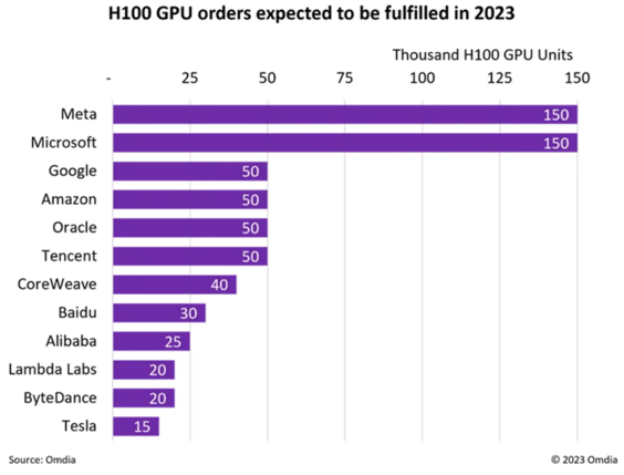 NVDA's 2023 GPU Orders