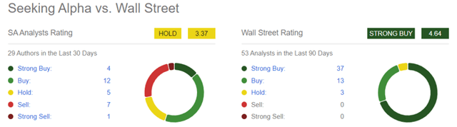 NVDA's Buy/ Hold/ Sell Recommendation