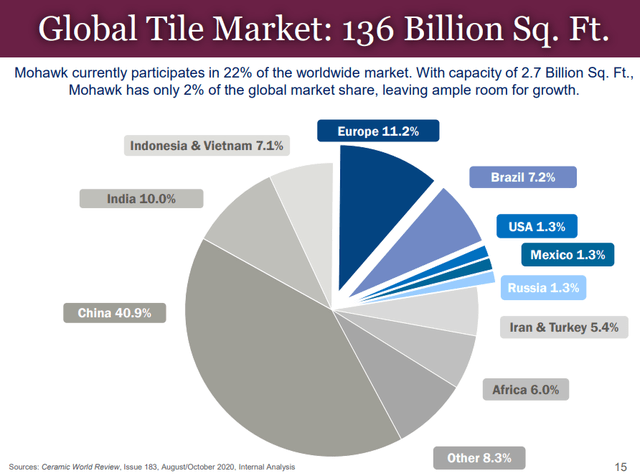 Mohawk in the Global Tile Market