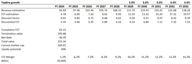 DIS DCF valuation