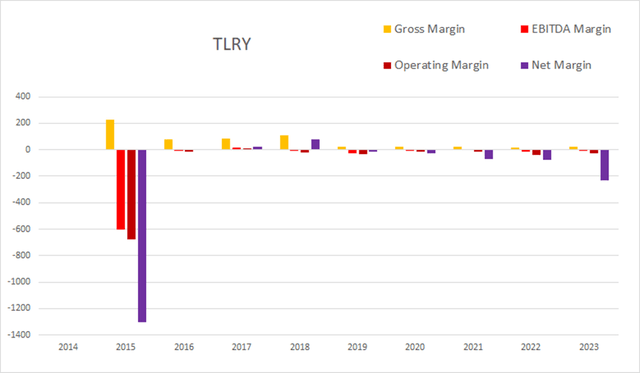 tlry tilray margin