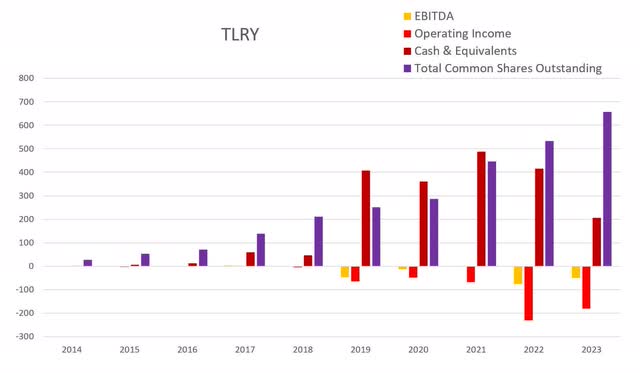 tlry float dilution buyback cash income