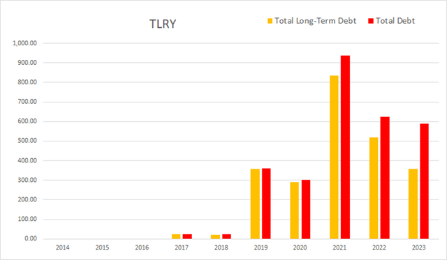 tlry tilray debt total long term