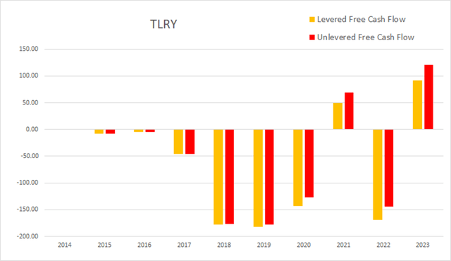 tlry tilray cash flow levered unlevered