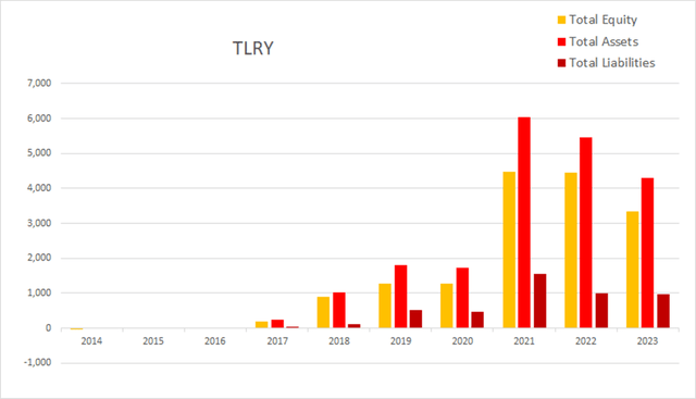 tlry tilray equity assets liabilities