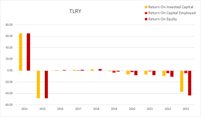 tlry tilray return on invested capital equity employed roic rose roe
