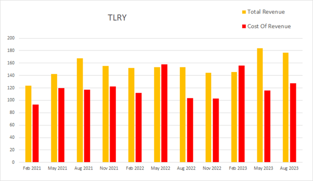 tlry tilray revenue