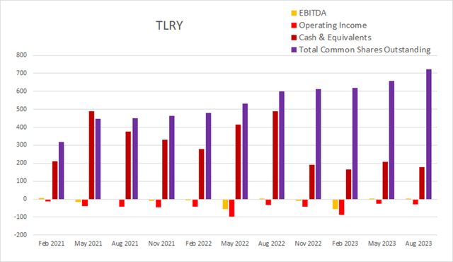 tlry tilray float dilution buyback cash income