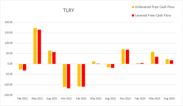 tlry tilray cash flow levered unlevered