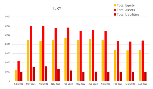 tlry tilray equity assets liabilities