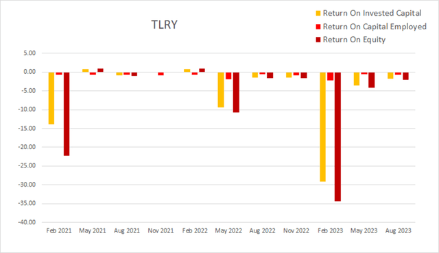 tlry tilray return on invested capital equity employed roic roce roe