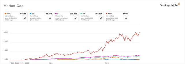 PayPal Market Cap Peer Comparison Chart