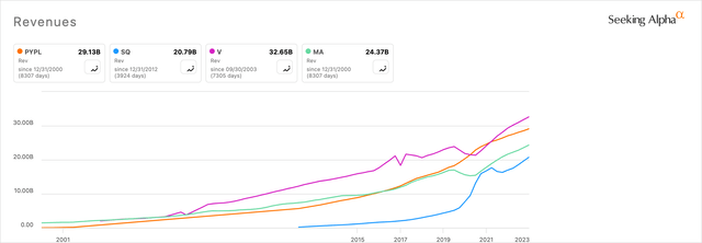 PayPal Revenue Peer Comparison Chart