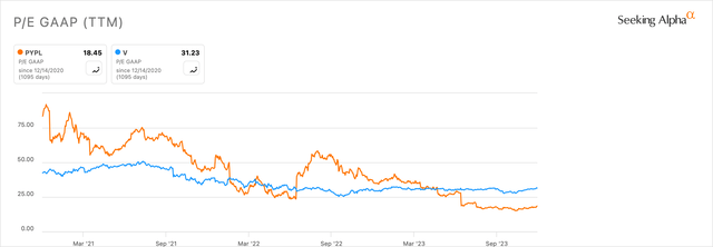 PayPal Vs. Visa P/E GAAP Chart