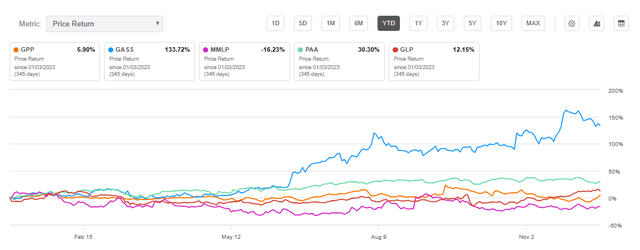 Global Plains Partners Year-to-Date Performance