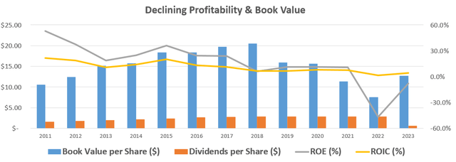 Profitability and Book Value Declines