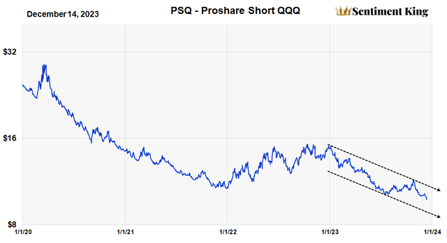 Chart of NAV of PSQ since 2019