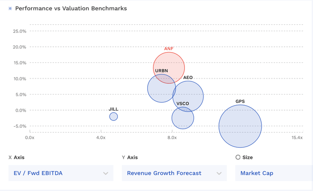 ANF Valuation Vs Peers