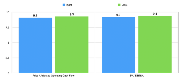 Trading Multiples