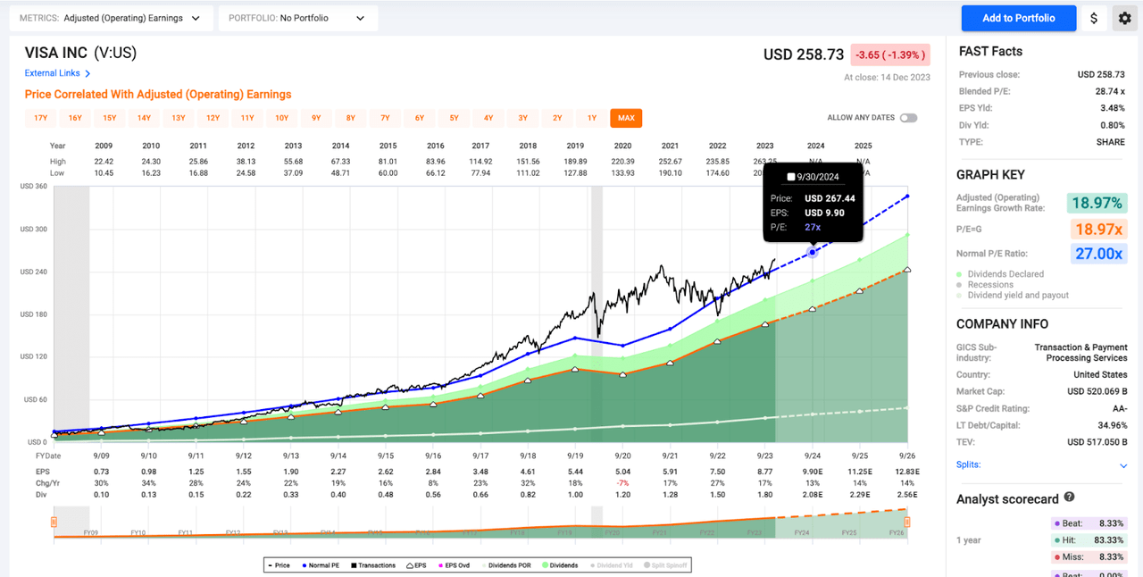 FAST Graphs