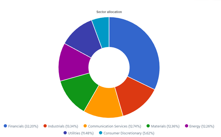 Smith Manoeuvre Sector Allocation pie chart.