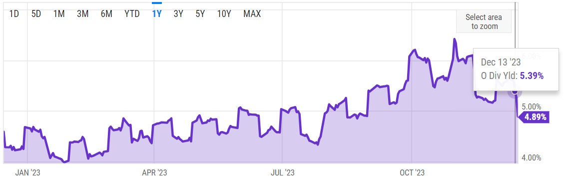 Realty Income: Strong 2023 Close Augurs Well For 2024 (NYSE:O ...