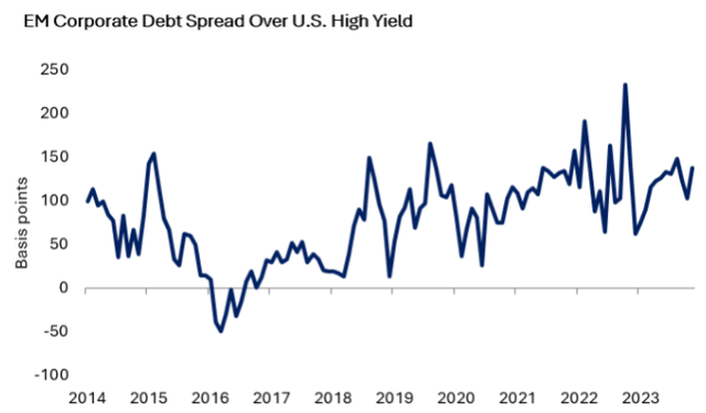 Additional Spread (EM Credit over US high yield)