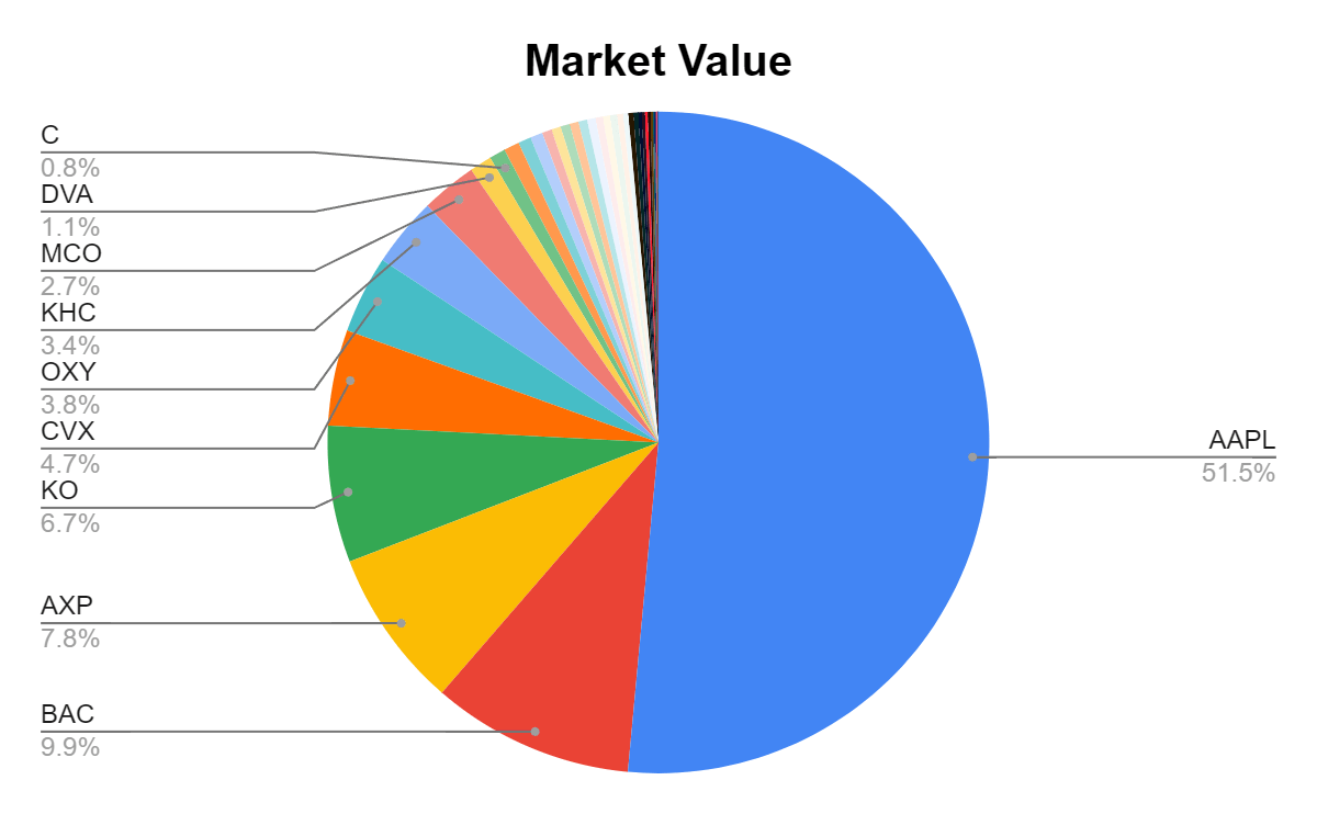 Berkshire Is Positioned Well For 2024 And Buffett May Eye An ...