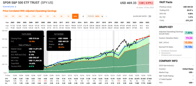 SPY in FAST Graphs.