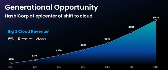 Cloud Computing Growth