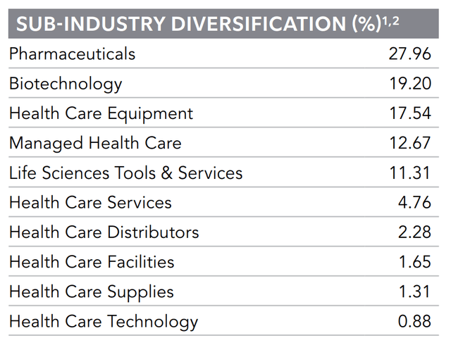 Sectors