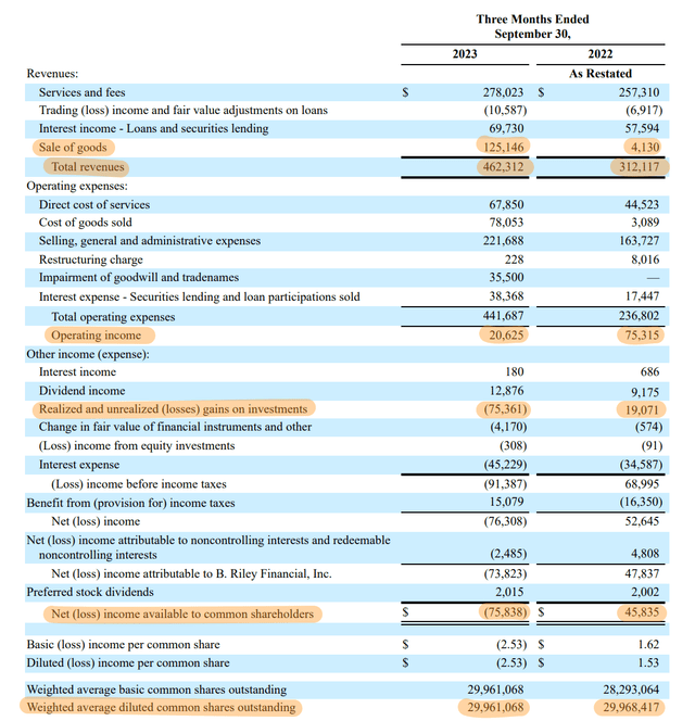 B. Riley Financial: The Bonds, Preferreds, & Commons Are Undervalued ...