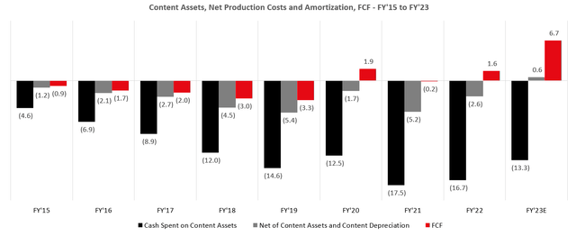 Graph bar showing the trend of Cash Spent on Content Assets, Net of Content Assets and Content Depreciation between FY'15 and FY'23