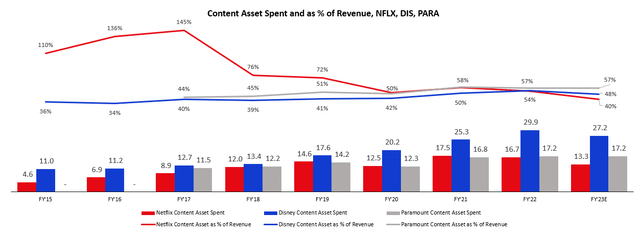 Content Asset Spent and as % of Revenue, NFLX, DIS, PARA between FY'15 and FY'23