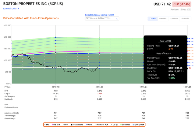 F.A.S.T Graphs BXP Upside