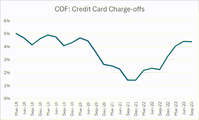 Capital One Charge-Offs